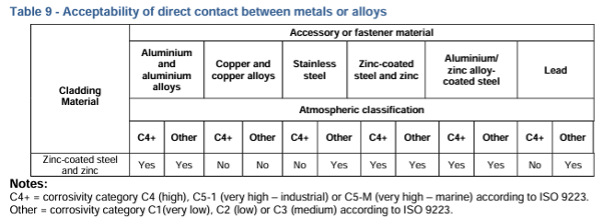 Acceptability Of Direct Contact Between Metals Or Alloys Table