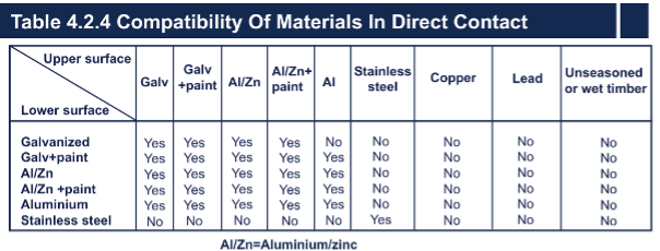 Table Showing The Compatibility Of Materials In Direct Contact